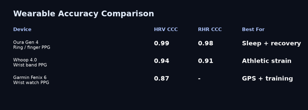 Wearable accuracy comparison - best wearable HRV accuracy